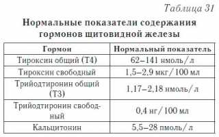Особенности гормона Т3 у женщин