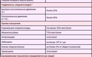 Показатели липоидных телец в спермограмме
