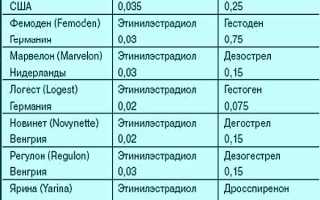 Показания для гормональных таблеток Жанин