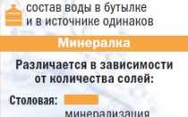 Какая минералка лучше всего