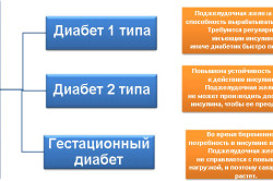 Виды сахарного диабета